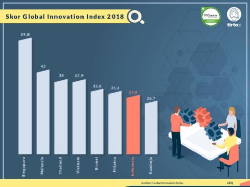 Indonesia's Education and Research Quality is Low, Innovation Stunned